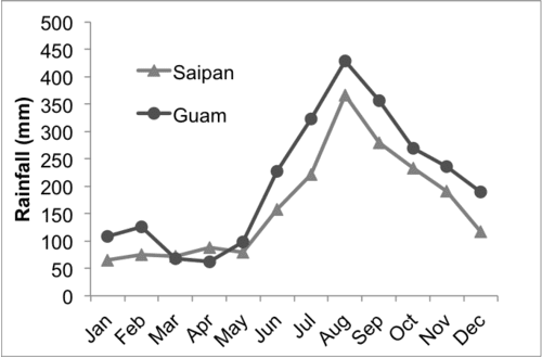 Average monthly rainfall (1996-2005) for guam and saipan. Data are from the western regional climate center.